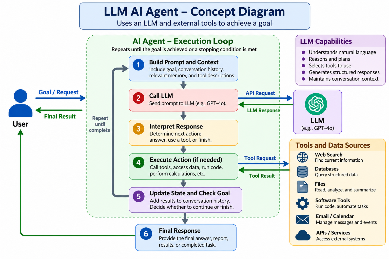 A user hands the agent a goal. The agent loops: build prompt and context, call the LLM, interpret the response, execute an action with tools such as web search, databases, files, or email, then update state and check the goal. It repeats until done and returns a final response.